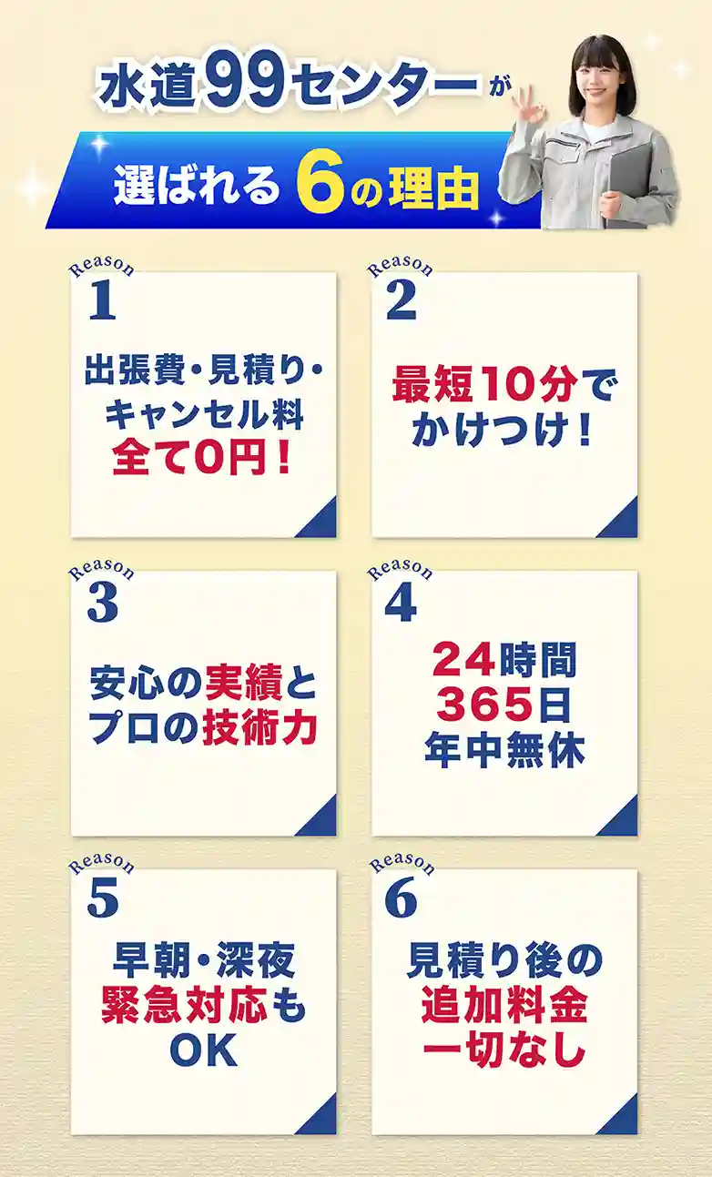 地域最安級や最短駆けつけなど水道99センターが選ばれる理由の一覧画像